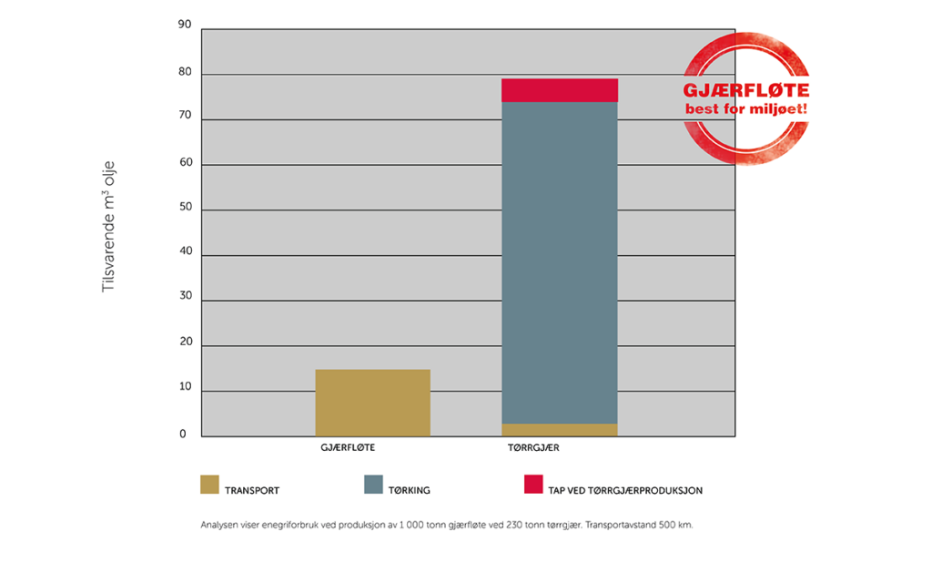 Gjærflte tabell